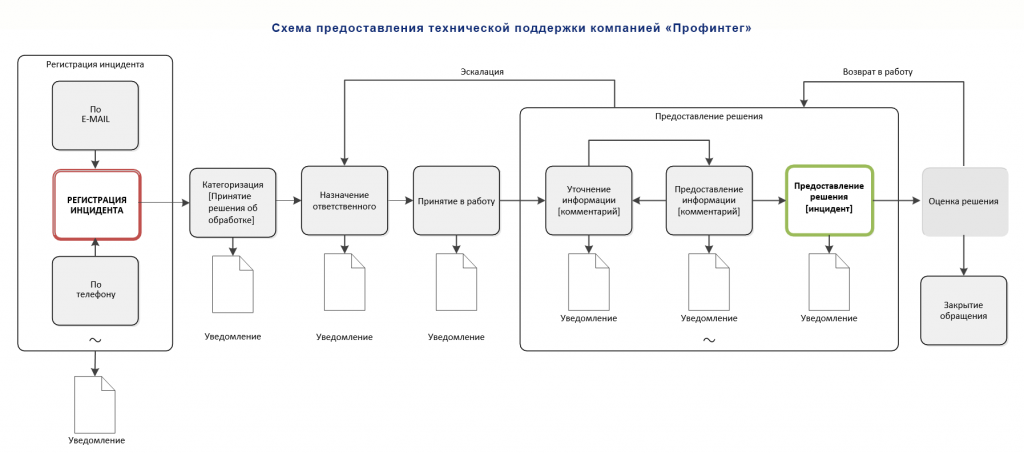 Модель технической поддержки